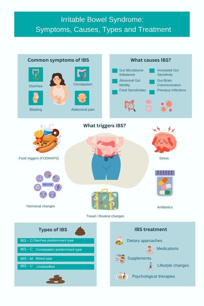 Infographic summarizes the irritable bowel syndrome (IBS) symptoms, causes, types, triggers and treatment